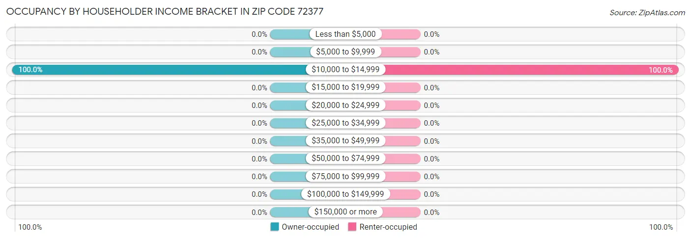 Occupancy by Householder Income Bracket in Zip Code 72377