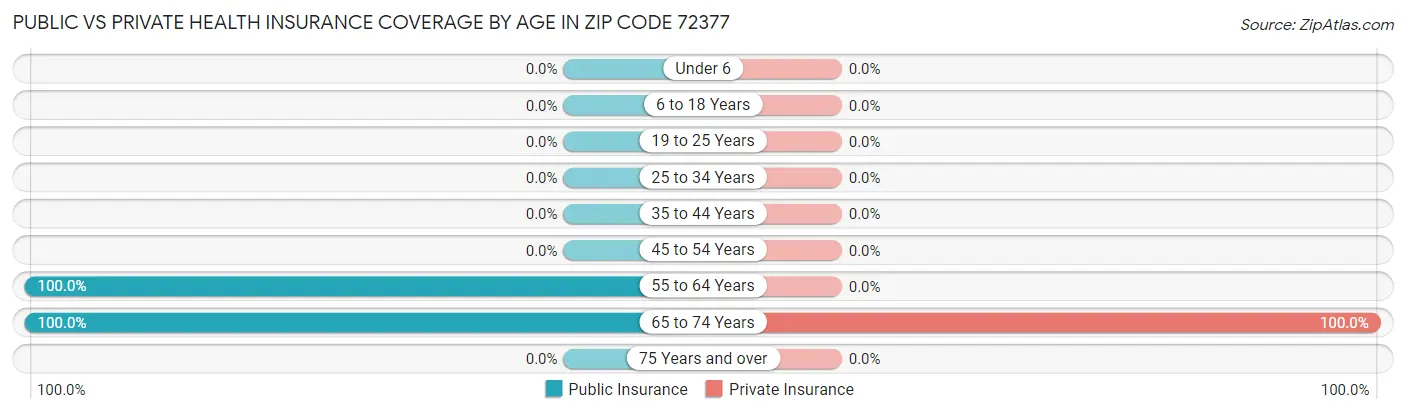Public vs Private Health Insurance Coverage by Age in Zip Code 72377
