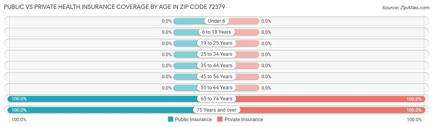 Public vs Private Health Insurance Coverage by Age in Zip Code 72379