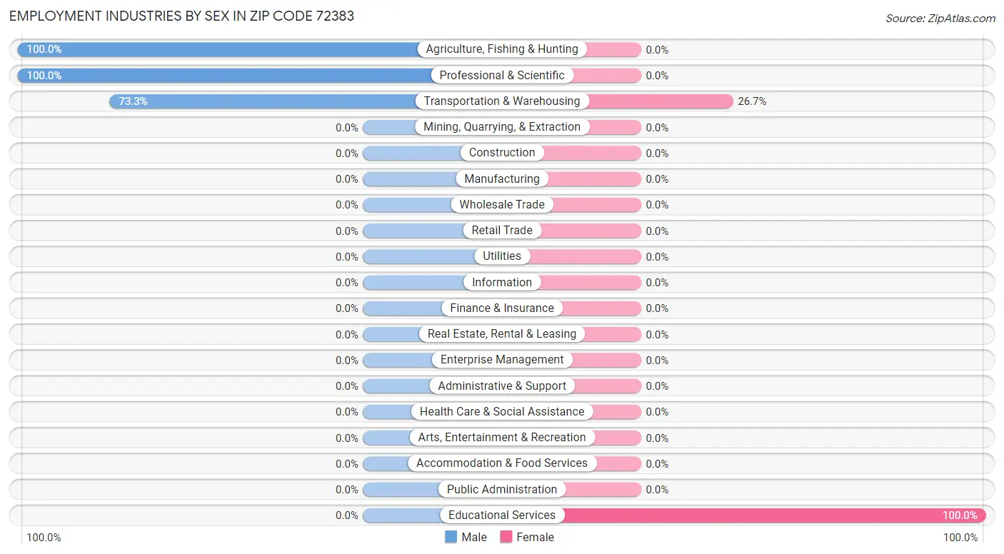 Employment Industries by Sex in Zip Code 72383