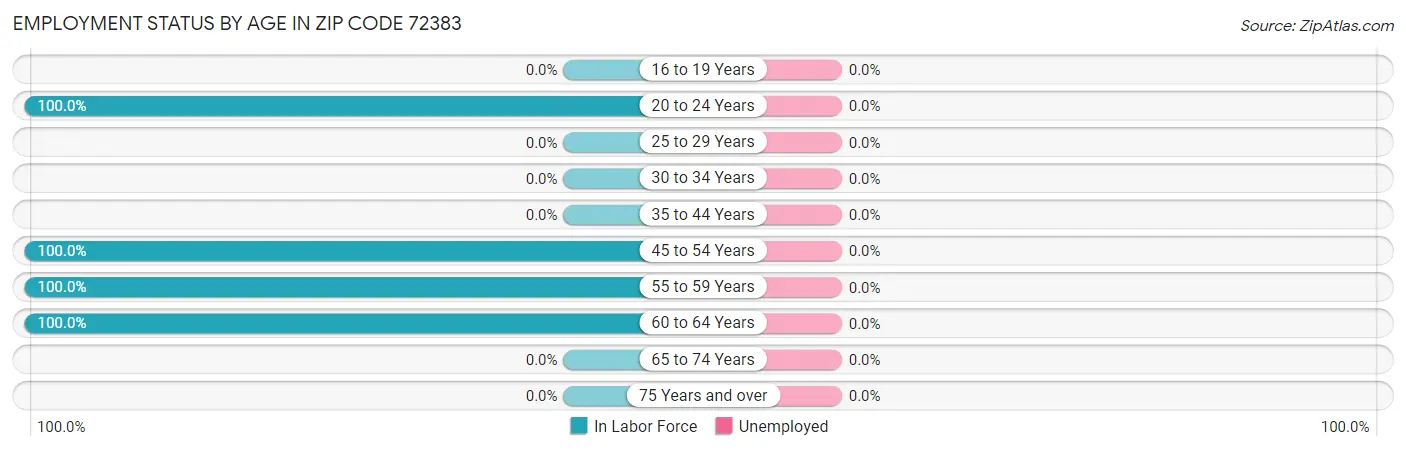 Employment Status by Age in Zip Code 72383