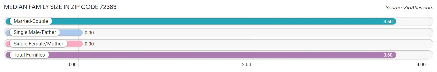 Median Family Size in Zip Code 72383