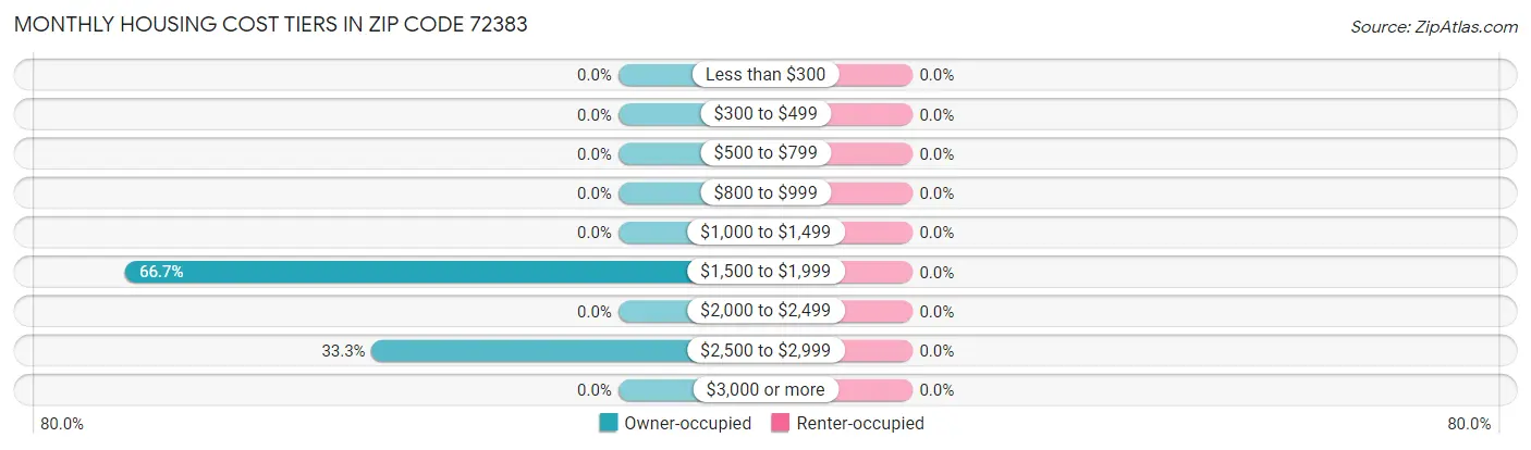 Monthly Housing Cost Tiers in Zip Code 72383