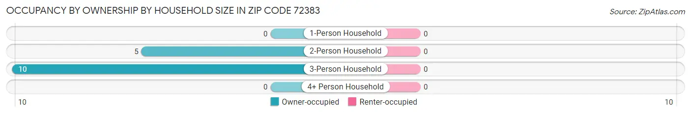 Occupancy by Ownership by Household Size in Zip Code 72383