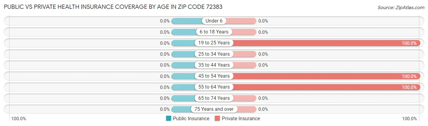 Public vs Private Health Insurance Coverage by Age in Zip Code 72383