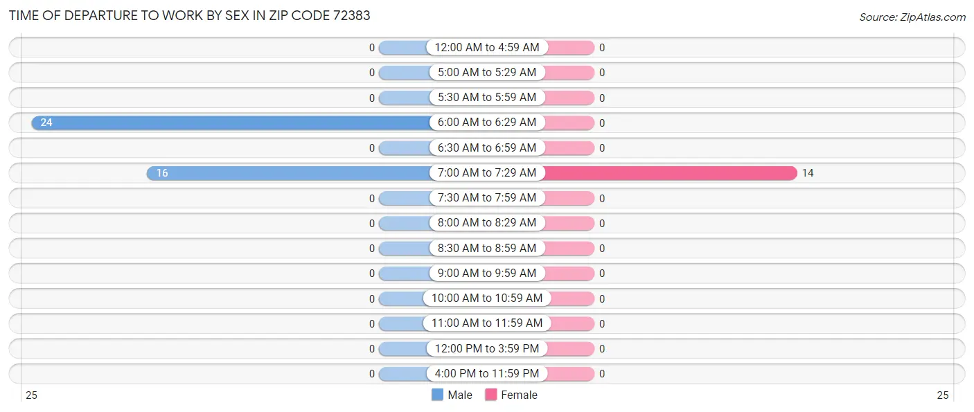 Time of Departure to Work by Sex in Zip Code 72383