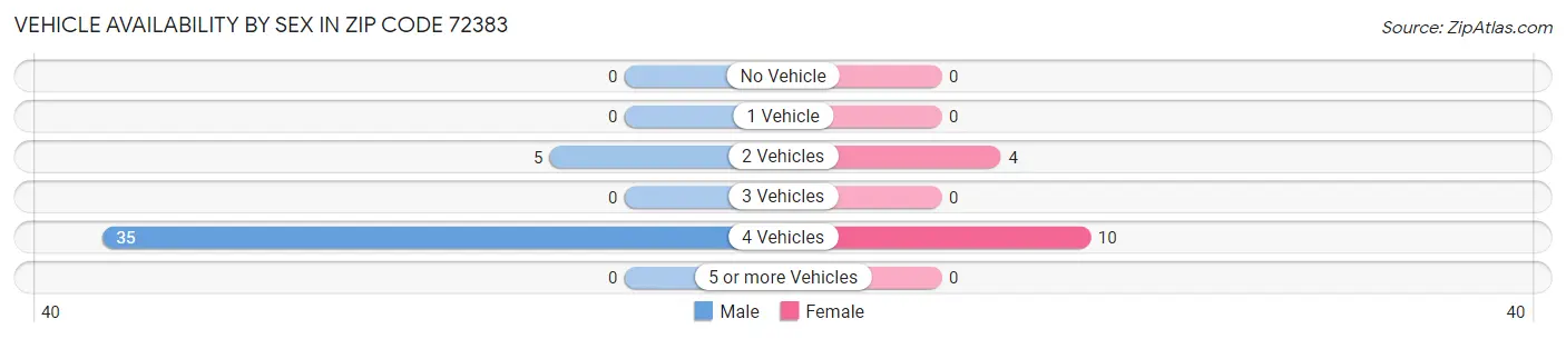 Vehicle Availability by Sex in Zip Code 72383