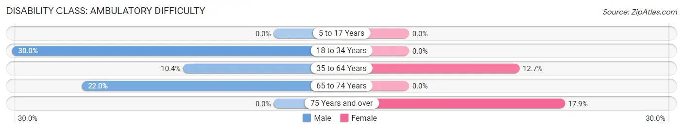 Disability in Zip Code 72384: <span>Ambulatory Difficulty</span>