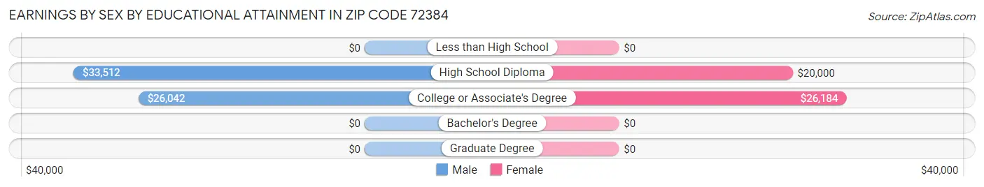Earnings by Sex by Educational Attainment in Zip Code 72384