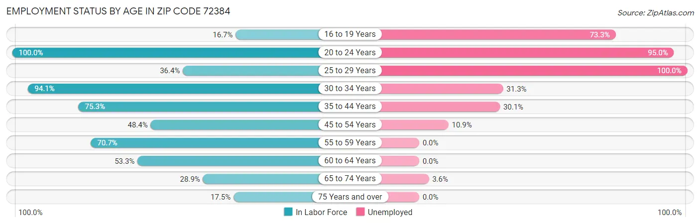 Employment Status by Age in Zip Code 72384