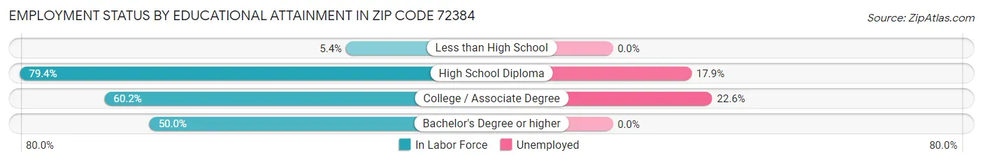 Employment Status by Educational Attainment in Zip Code 72384