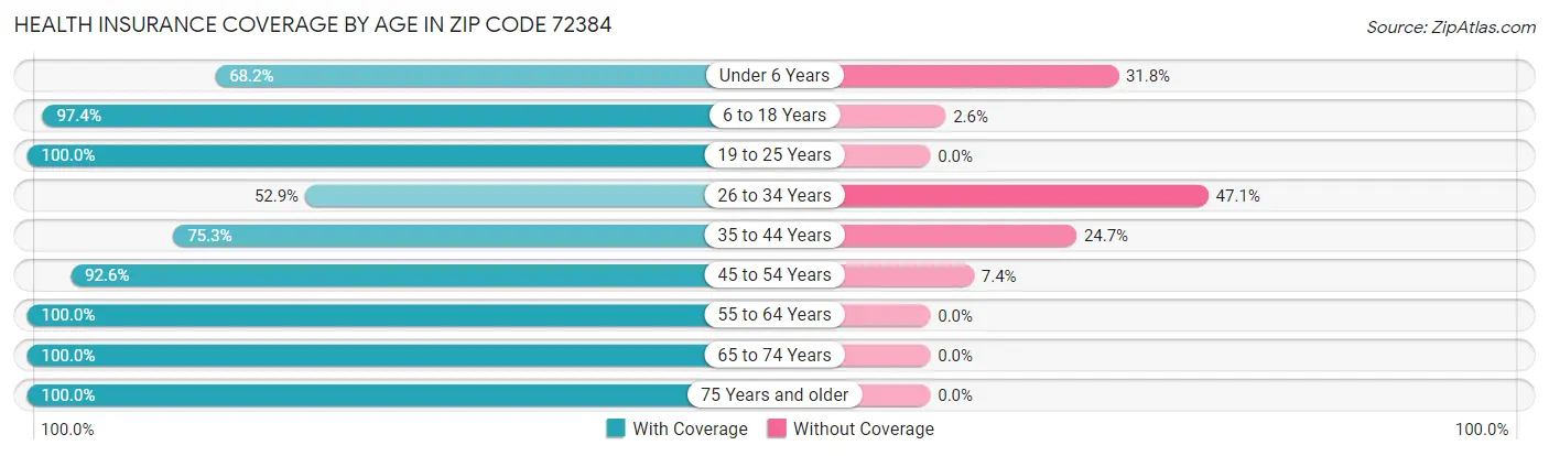 Health Insurance Coverage by Age in Zip Code 72384