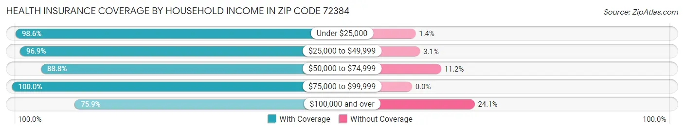Health Insurance Coverage by Household Income in Zip Code 72384