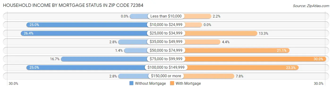 Household Income by Mortgage Status in Zip Code 72384