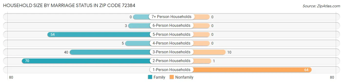 Household Size by Marriage Status in Zip Code 72384