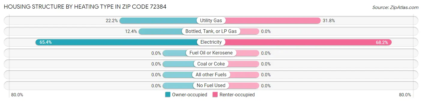 Housing Structure by Heating Type in Zip Code 72384