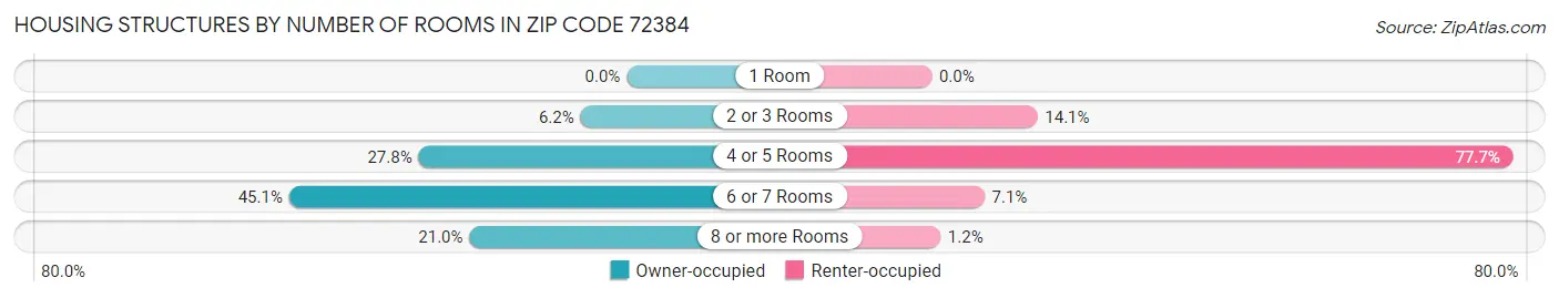 Housing Structures by Number of Rooms in Zip Code 72384