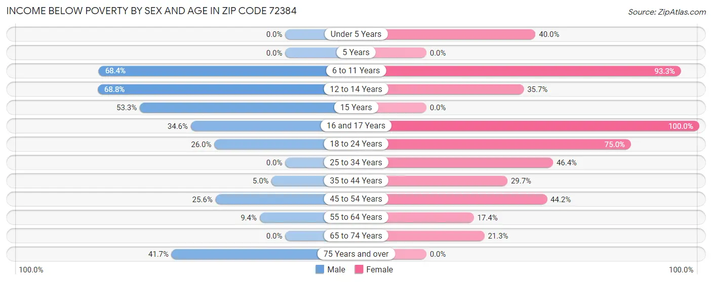 Income Below Poverty by Sex and Age in Zip Code 72384