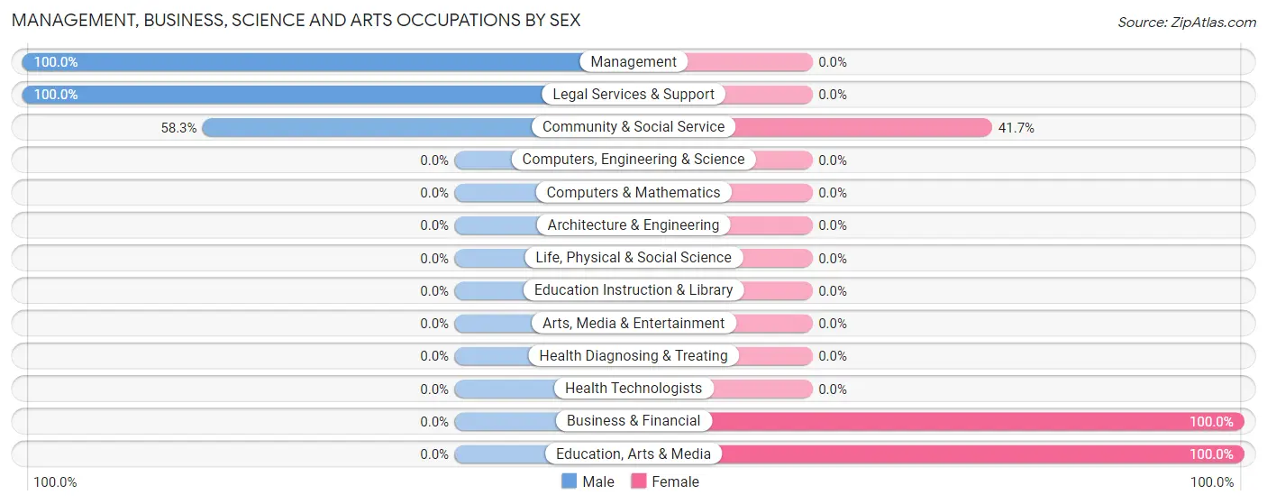 Management, Business, Science and Arts Occupations by Sex in Zip Code 72384