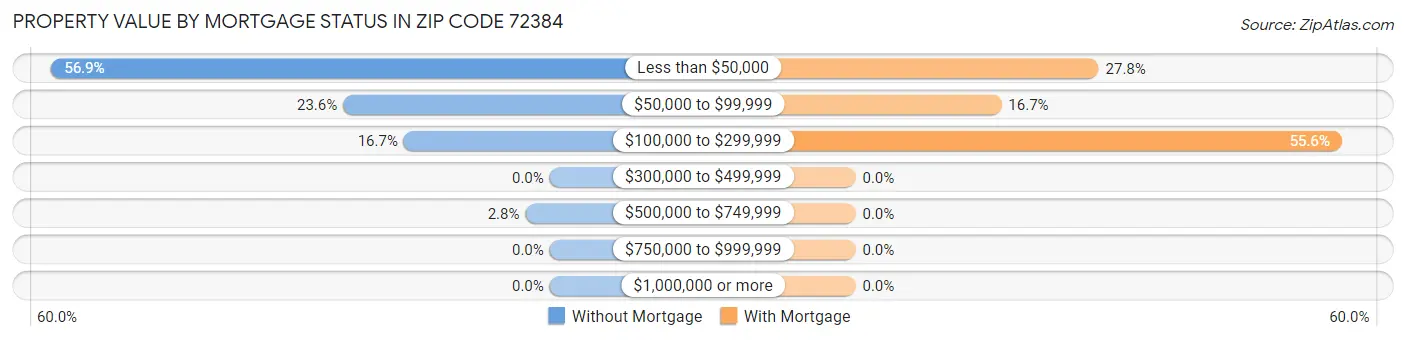 Property Value by Mortgage Status in Zip Code 72384