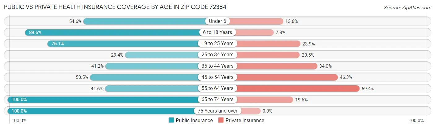 Public vs Private Health Insurance Coverage by Age in Zip Code 72384