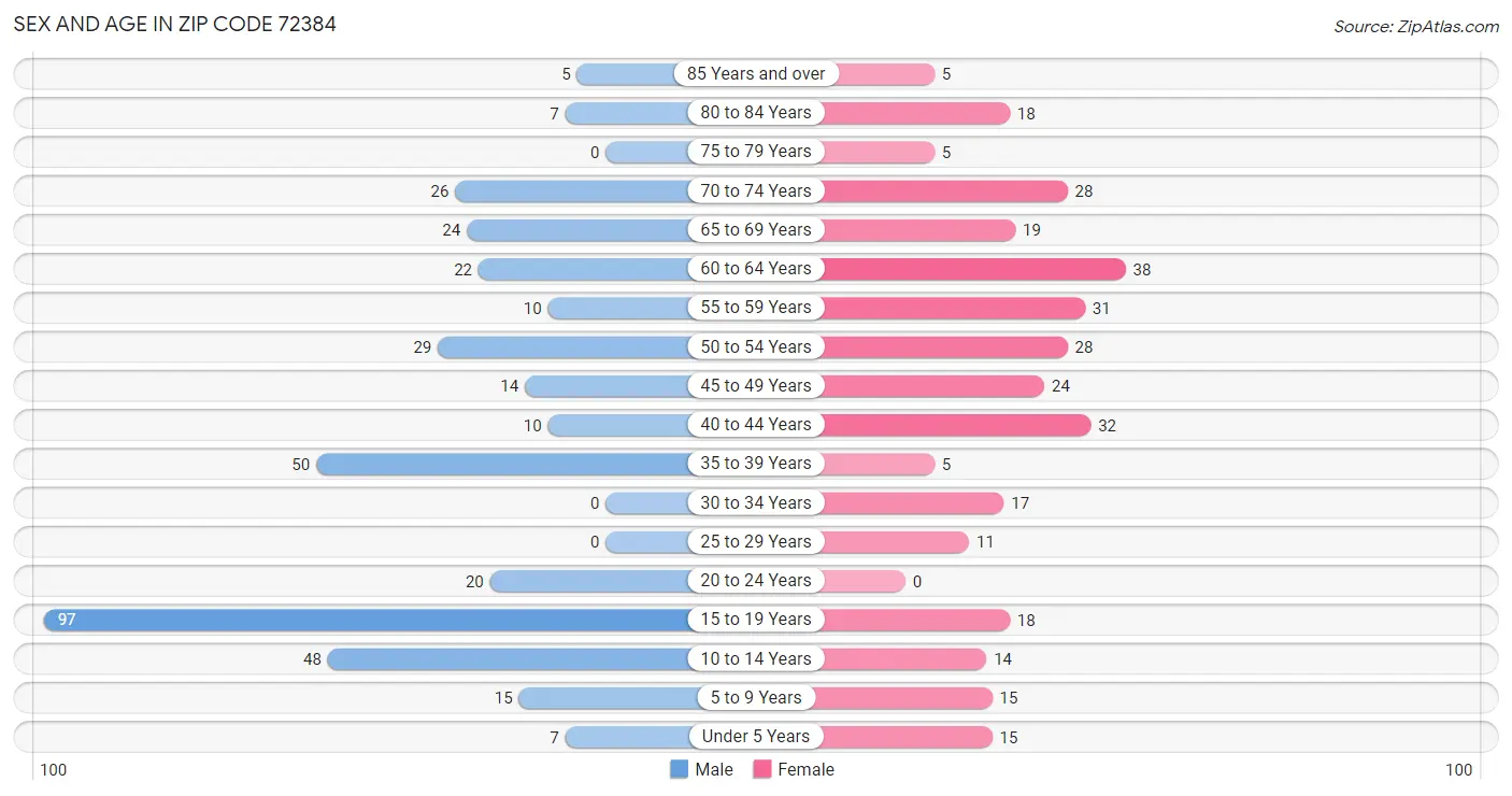 Sex and Age in Zip Code 72384