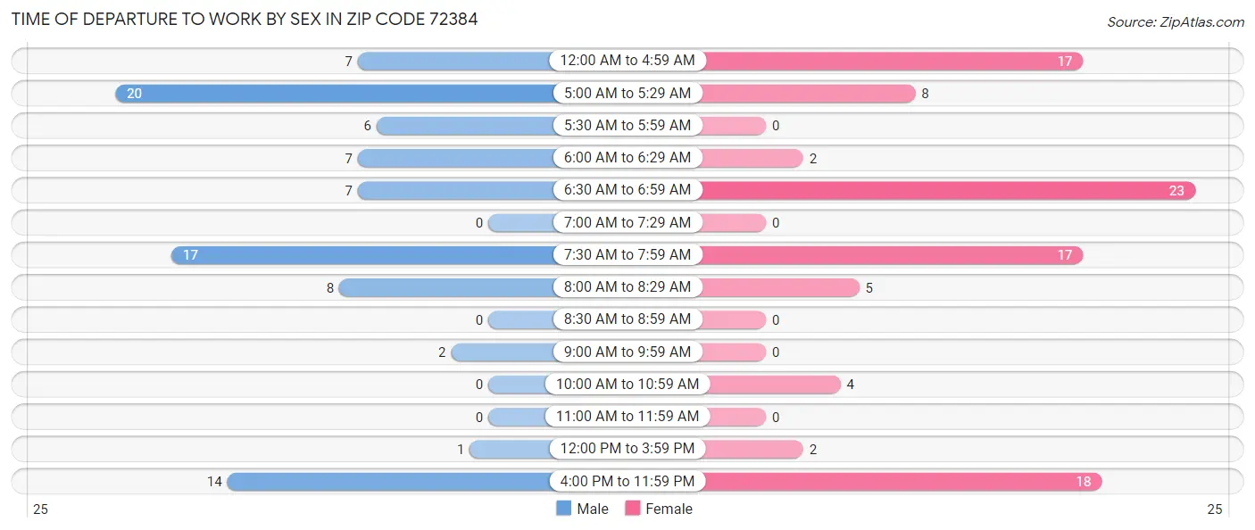Time of Departure to Work by Sex in Zip Code 72384