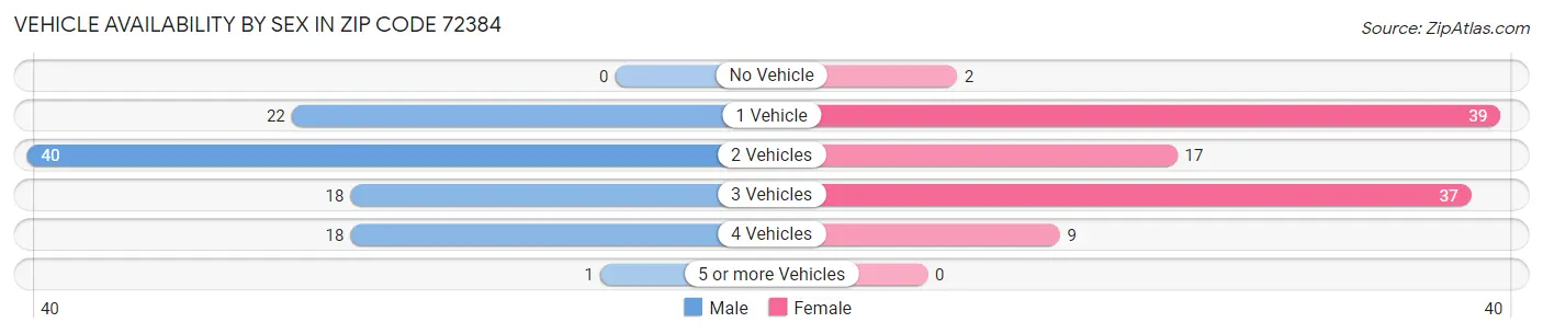 Vehicle Availability by Sex in Zip Code 72384