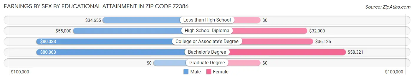 Earnings by Sex by Educational Attainment in Zip Code 72386