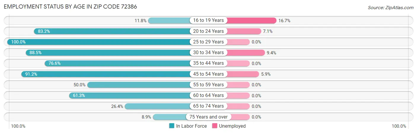 Employment Status by Age in Zip Code 72386