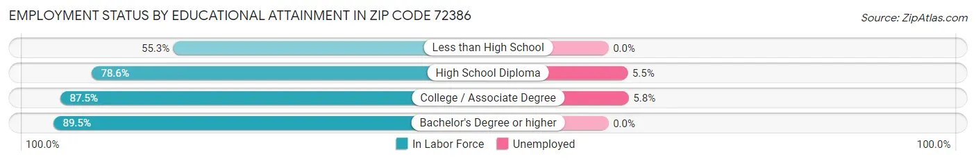 Employment Status by Educational Attainment in Zip Code 72386