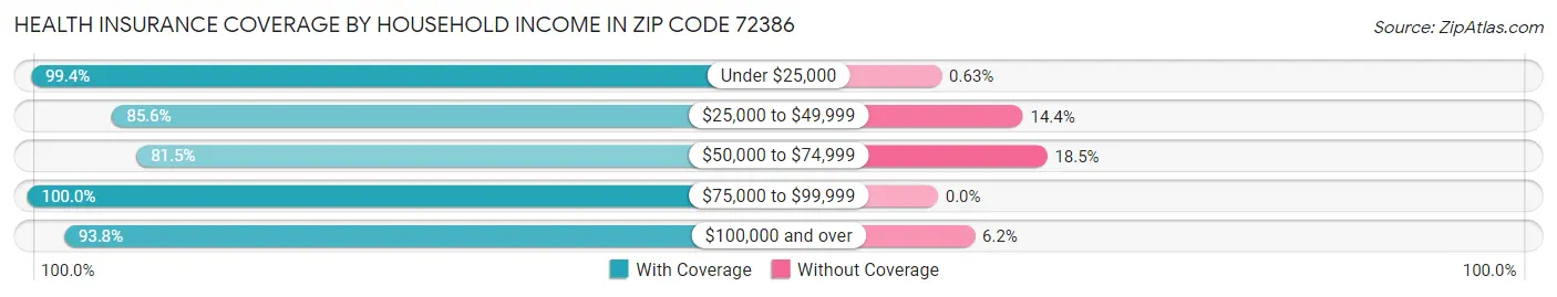 Health Insurance Coverage by Household Income in Zip Code 72386