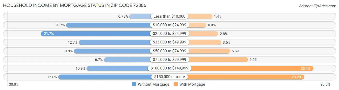 Household Income by Mortgage Status in Zip Code 72386