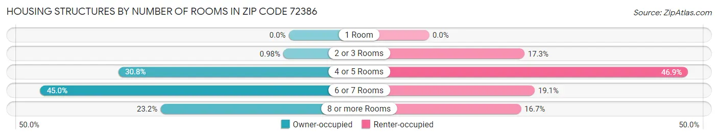 Housing Structures by Number of Rooms in Zip Code 72386
