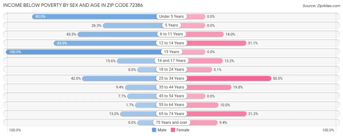 Income Below Poverty by Sex and Age in Zip Code 72386