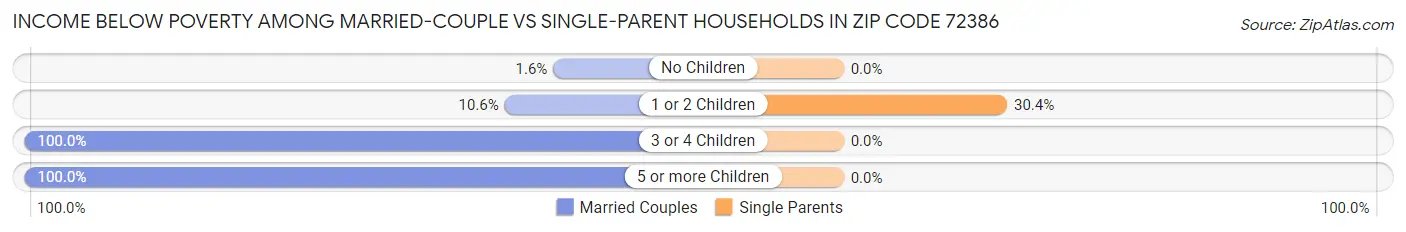 Income Below Poverty Among Married-Couple vs Single-Parent Households in Zip Code 72386