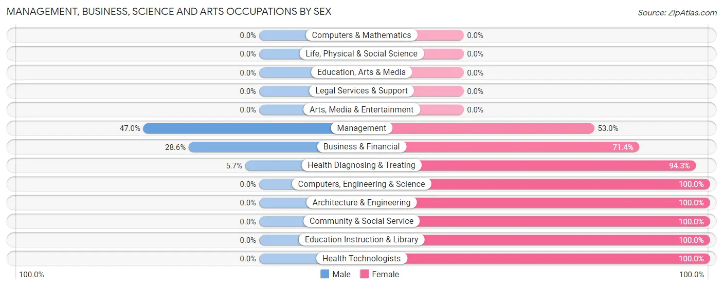 Management, Business, Science and Arts Occupations by Sex in Zip Code 72386