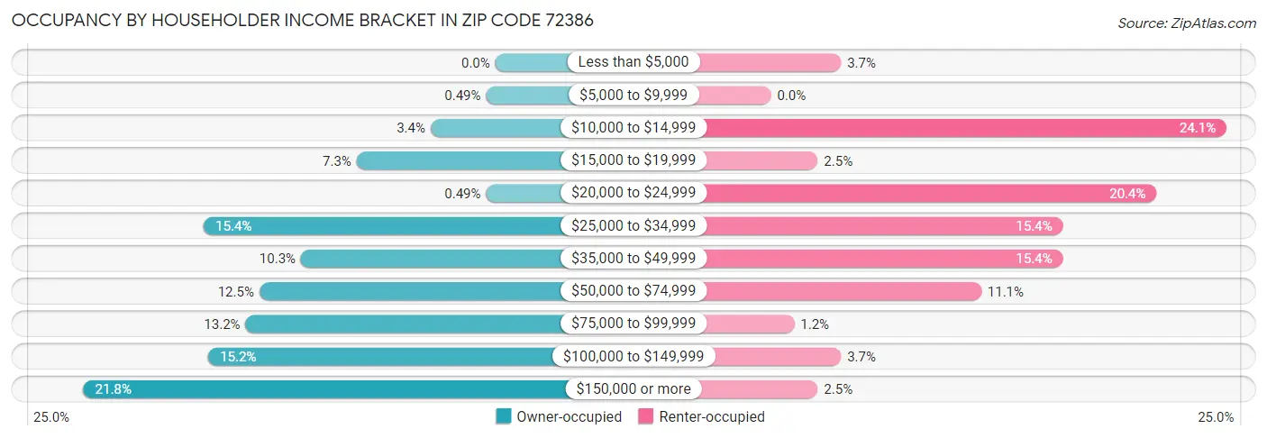 Occupancy by Householder Income Bracket in Zip Code 72386
