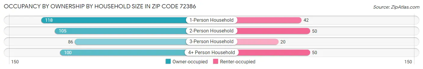 Occupancy by Ownership by Household Size in Zip Code 72386