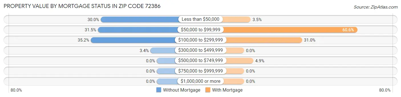 Property Value by Mortgage Status in Zip Code 72386