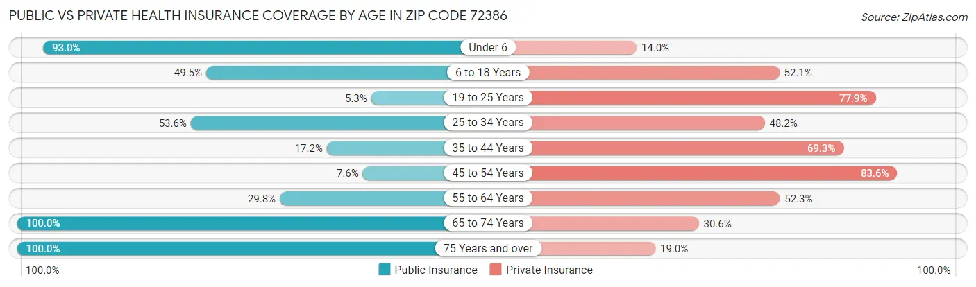 Public vs Private Health Insurance Coverage by Age in Zip Code 72386
