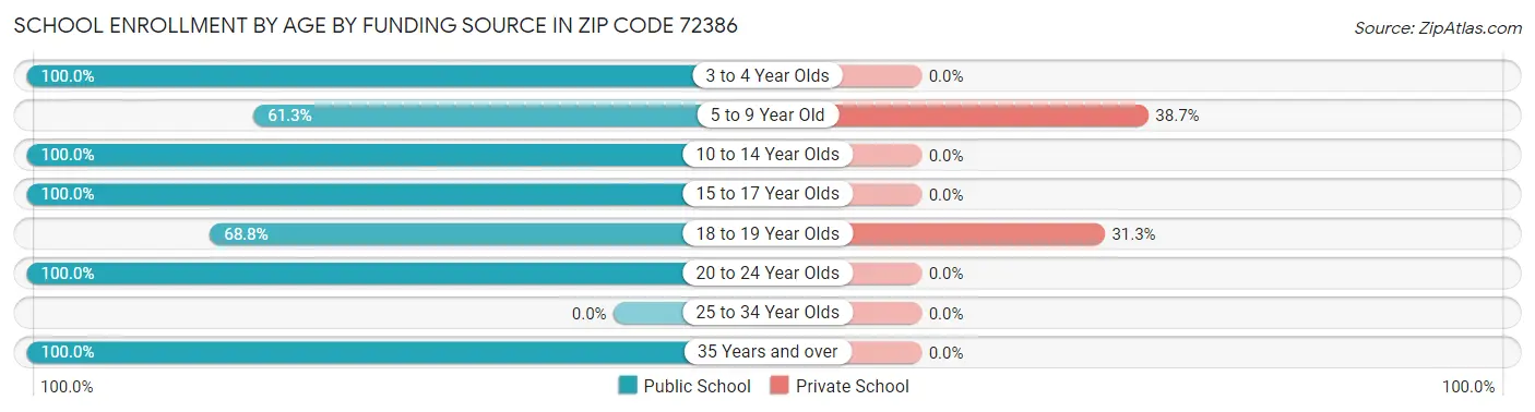School Enrollment by Age by Funding Source in Zip Code 72386