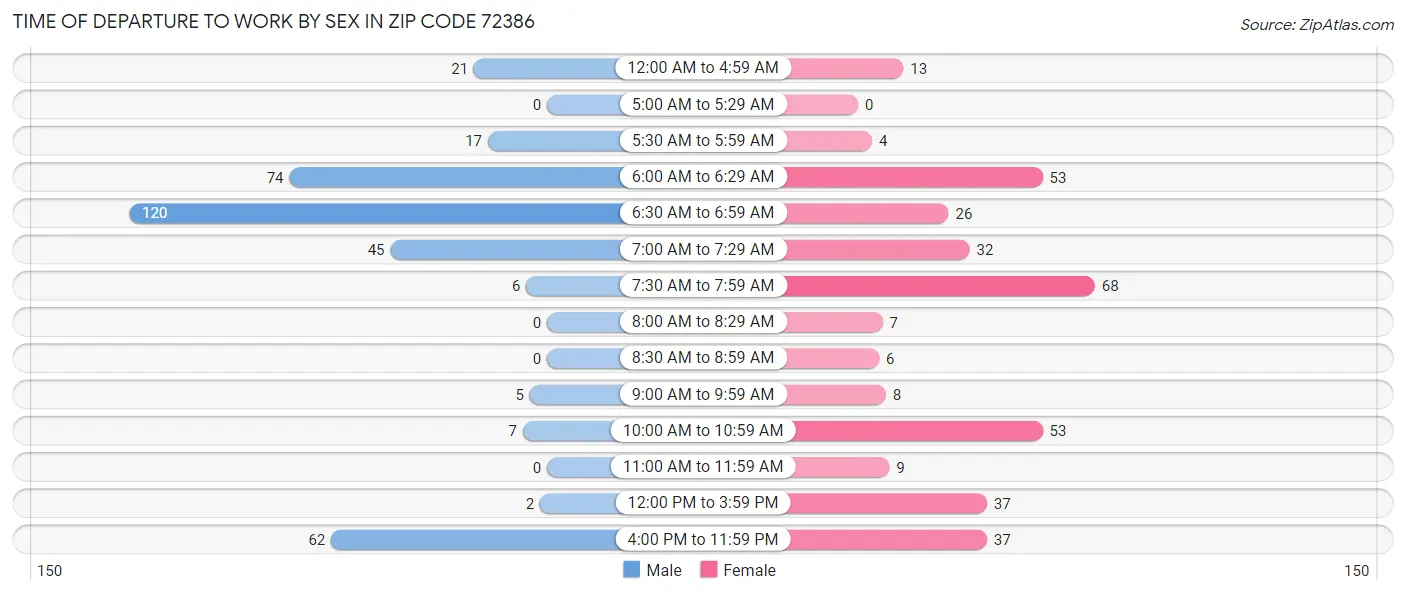 Time of Departure to Work by Sex in Zip Code 72386