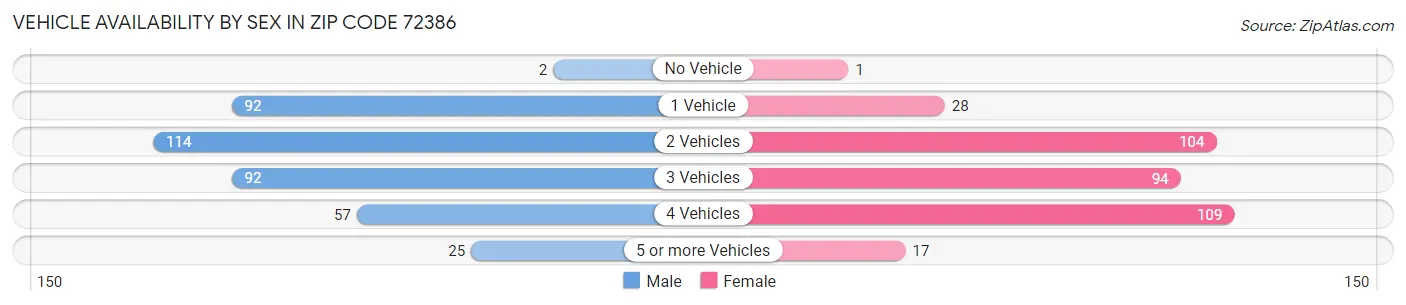 Vehicle Availability by Sex in Zip Code 72386