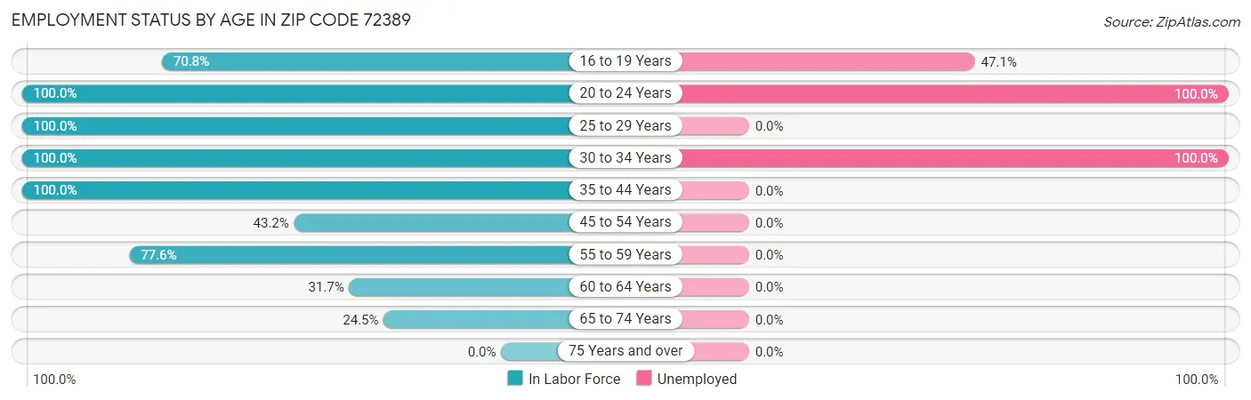 Employment Status by Age in Zip Code 72389