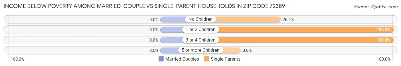 Income Below Poverty Among Married-Couple vs Single-Parent Households in Zip Code 72389