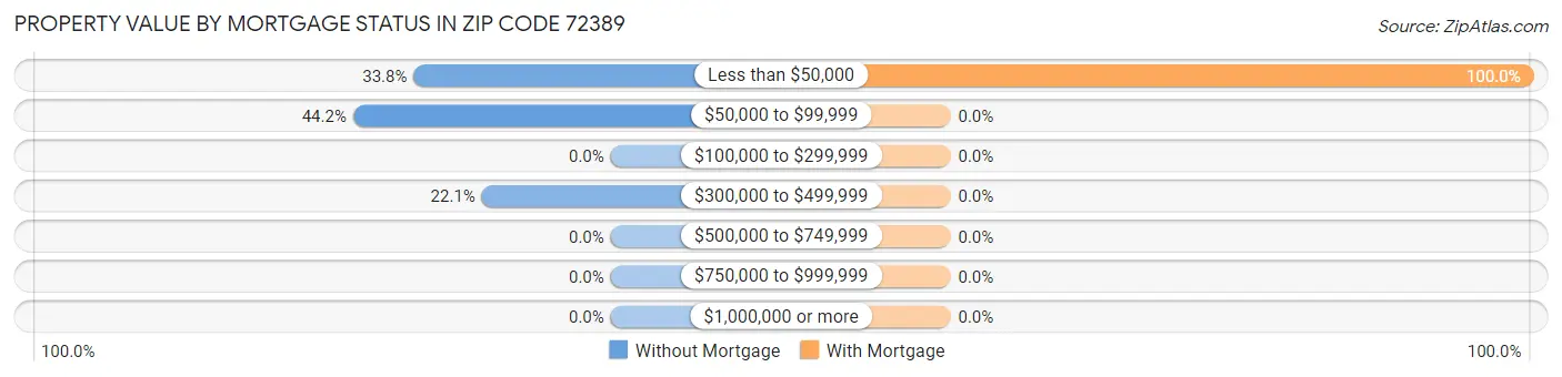 Property Value by Mortgage Status in Zip Code 72389
