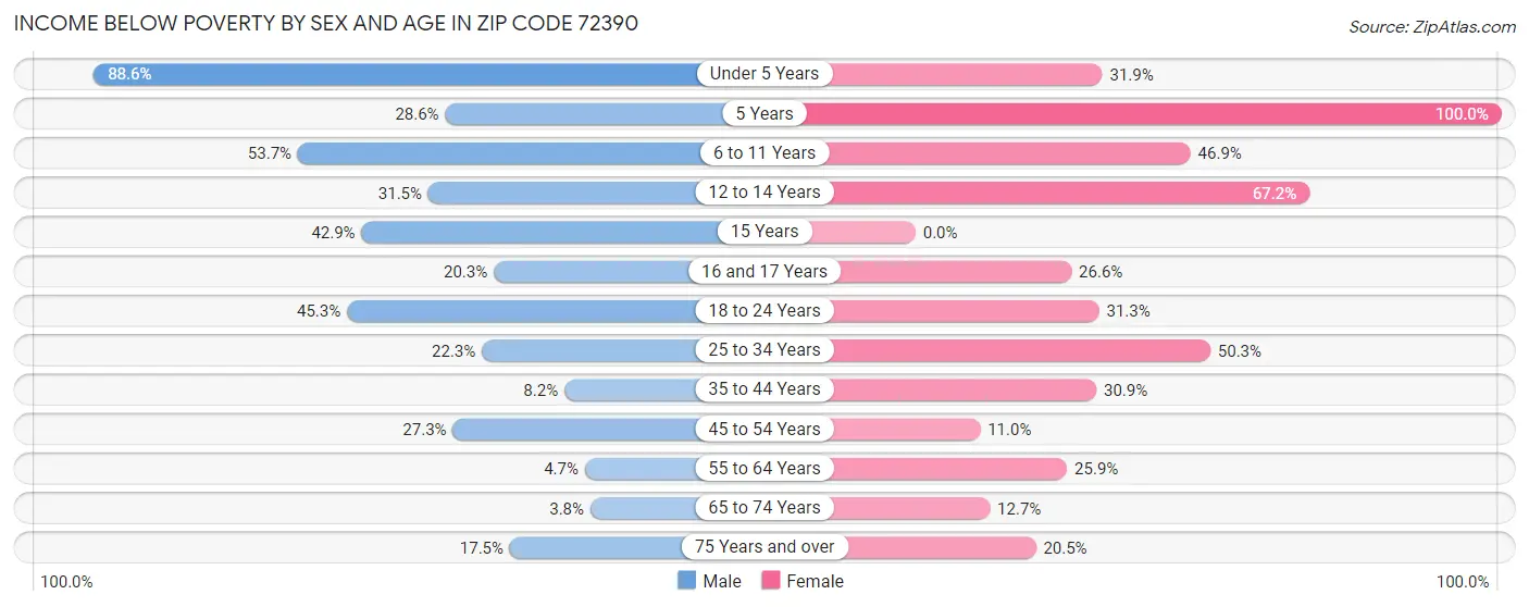 Income Below Poverty by Sex and Age in Zip Code 72390
