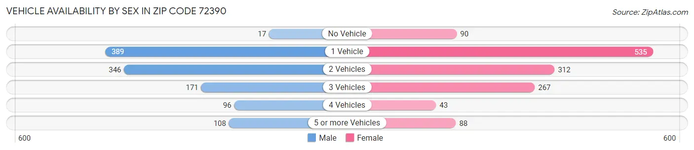 Vehicle Availability by Sex in Zip Code 72390