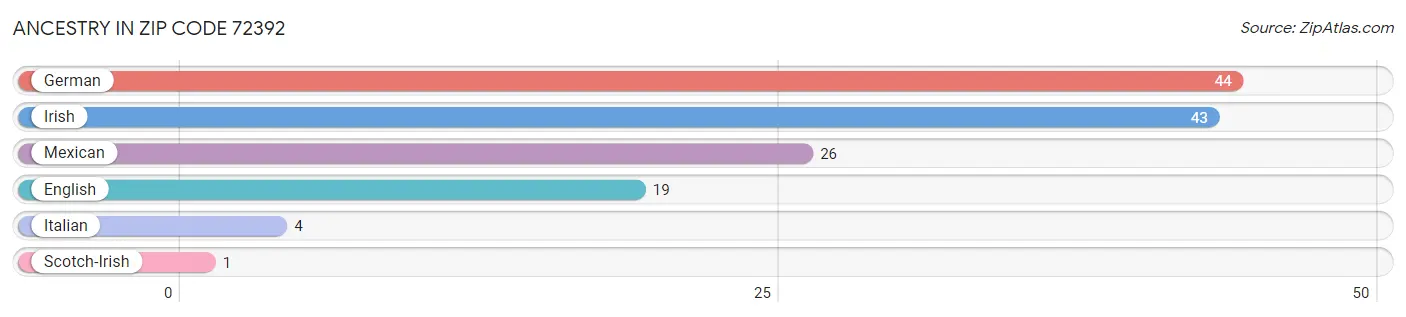 Ancestry in Zip Code 72392